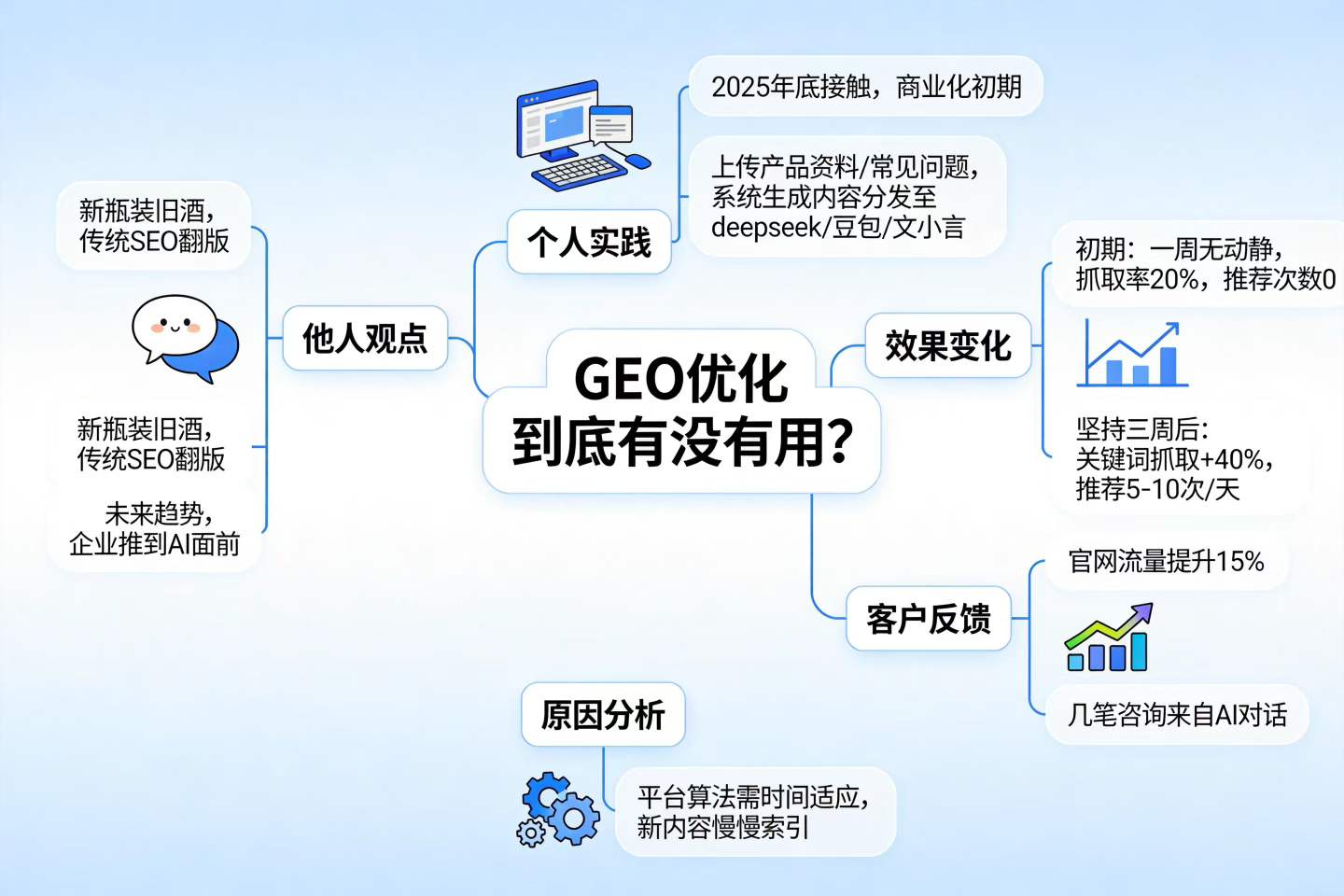 GEO是什么意思？企业为什么要关注AI搜索优化？