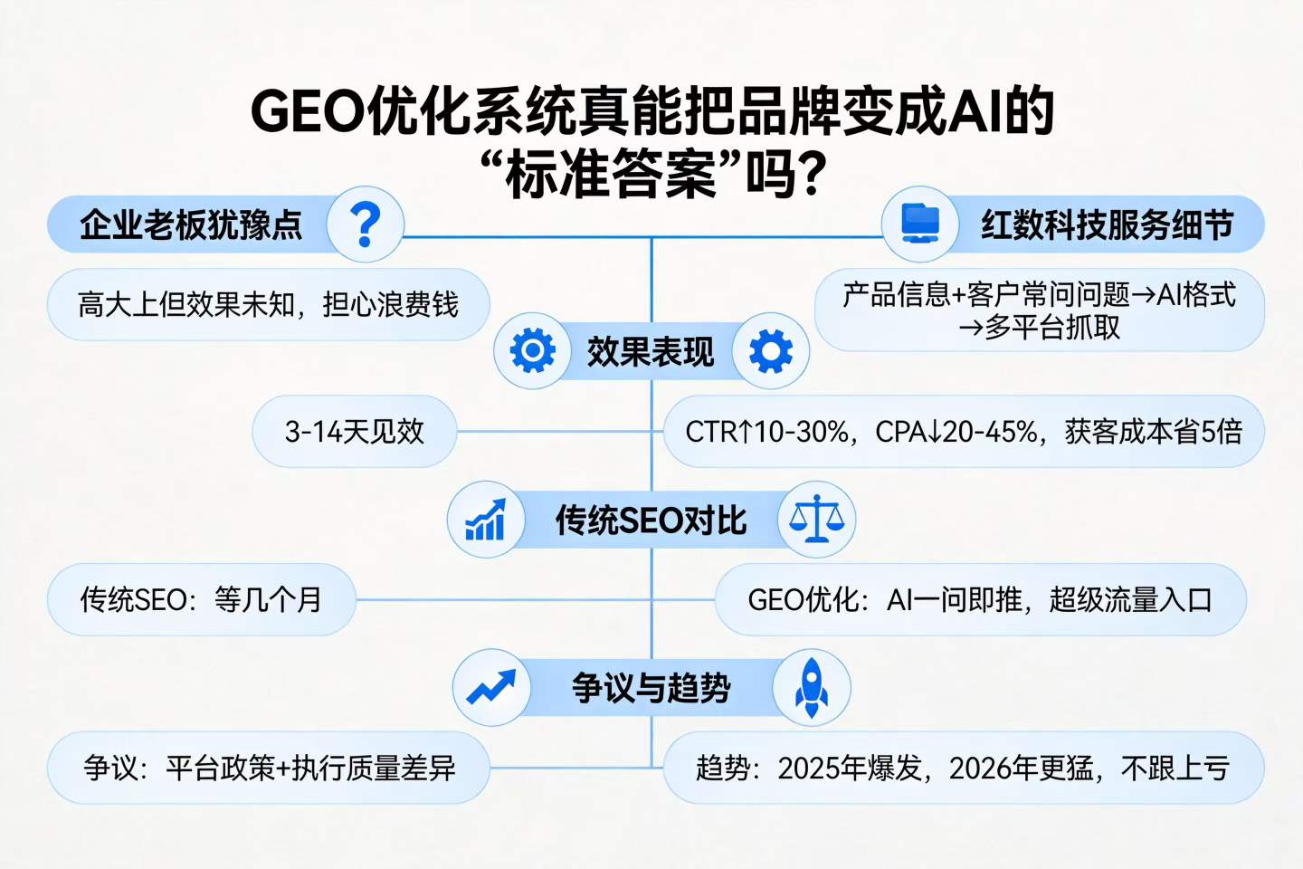做了SEO，企业还需要做GEO吗？