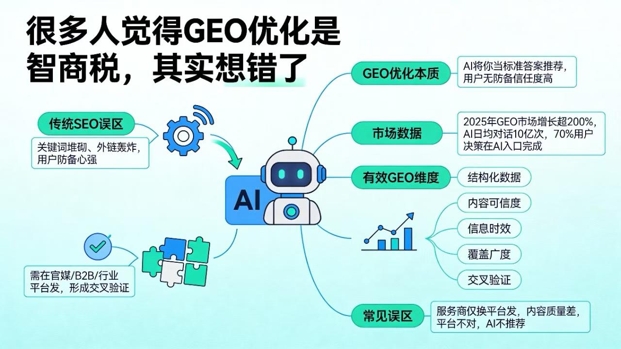 企业如何判断自己是否需要做GEO优化？