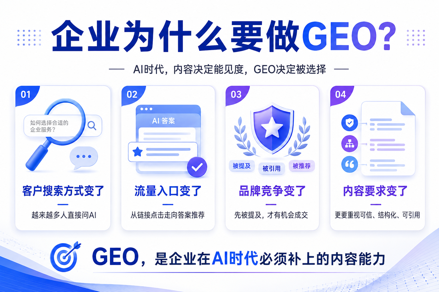 GEO内容为什么要做问答化？